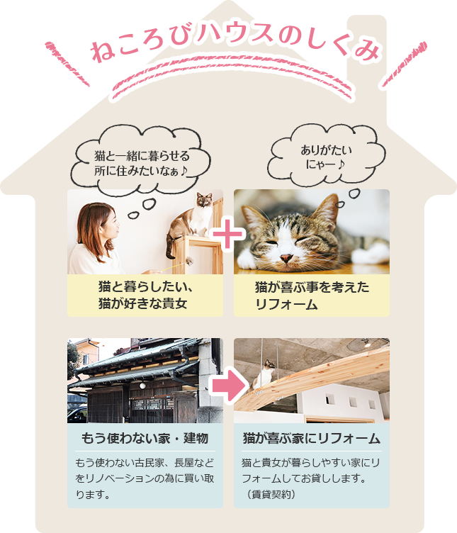 ねころびハウスのしくみ